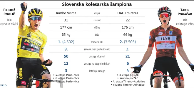 Roglič Pogačar