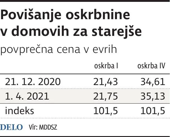 Povišanje oskrbnine v domovih za starejše, Infografika Dela