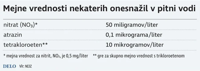 Mejne vrednosti onesnažil v pitni vodi. INFOGRAFIKA: Delo/Gm Igd