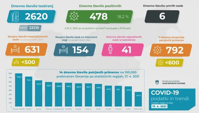 Trend obolelosti s koronavirusom na dan 17. 4. 2021. Foto Vlada Rs