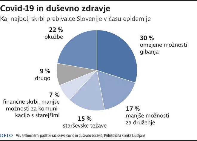 Kaj nas najbolj skrbi? Infografika/Delo