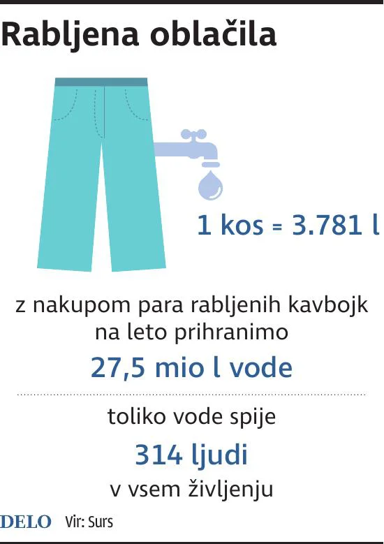 Z nakupom para rabljenih kavbojk prihranimo 27,5 milijona litrov vode na leto. INFOGRAFIKA: Delo