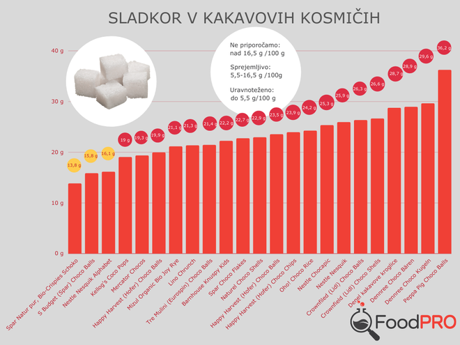 Vsebnost sladkorja testiranih kakavovih kosmičev. FOTO: Foodpro/zveza Potrošnikov Slovenije