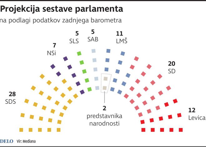 Kako bi bil sestavljen parlament, če bi bile volitve jutri. FOTO: Infografika Dela