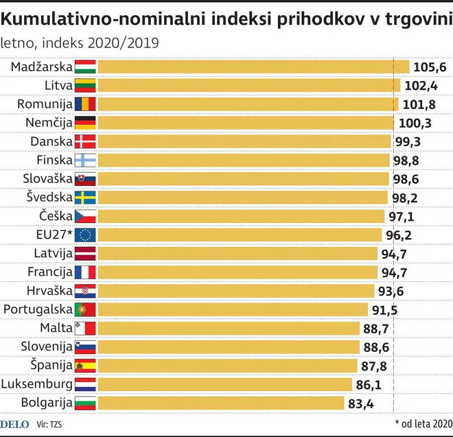 Trgovina Letni Indeksi Prihodkov