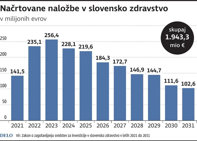 naložbe zdravstvo