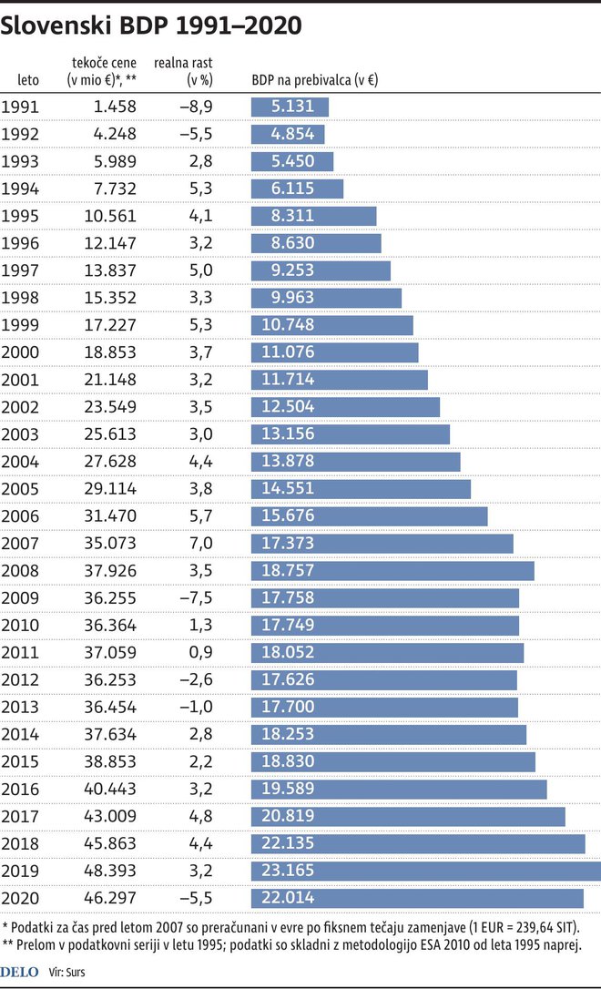 Slovenski BDP 1991-2020. Infografika Delo