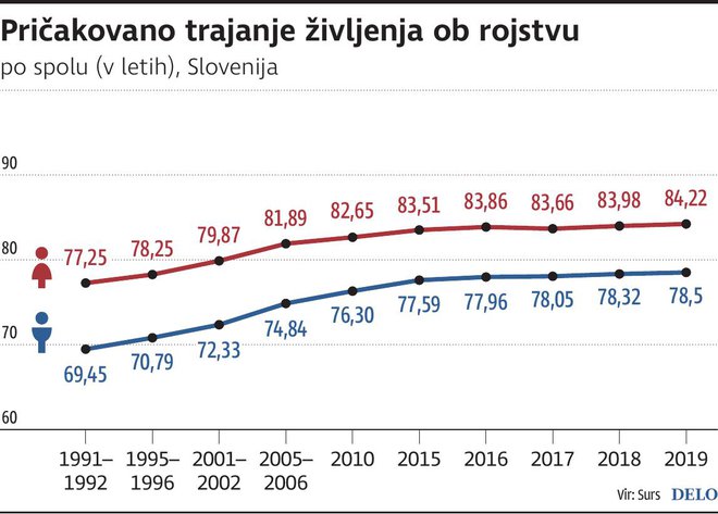 Trajanje življenja Slovenija 1991_2021. Infografika Delo
