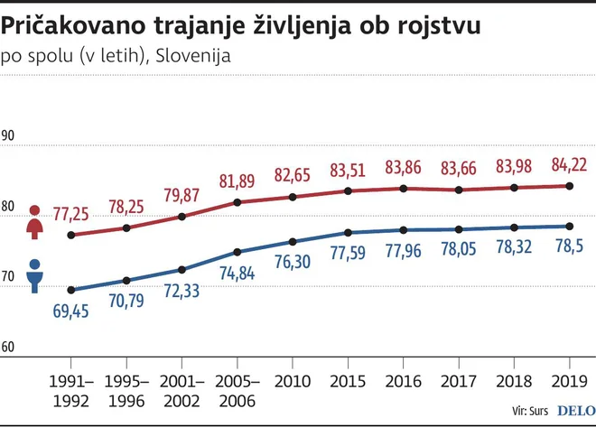 Trajanje življenja Slovenija 1991_2021. Infografika Delo