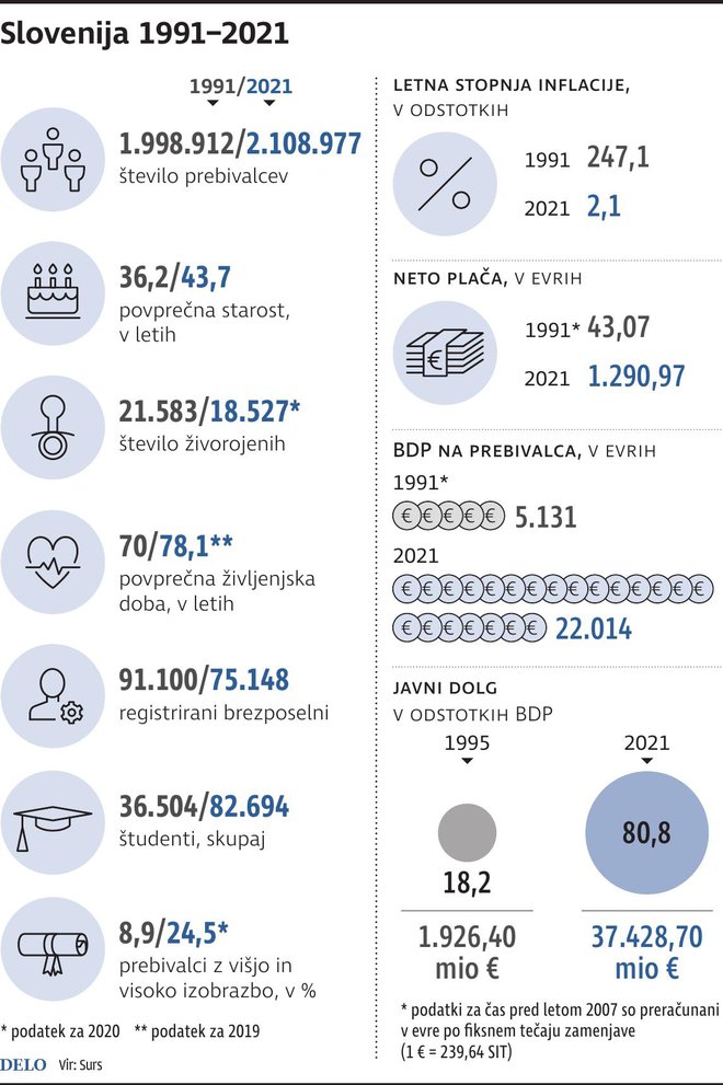 Slovenija 1991_2021 Infografika Delo