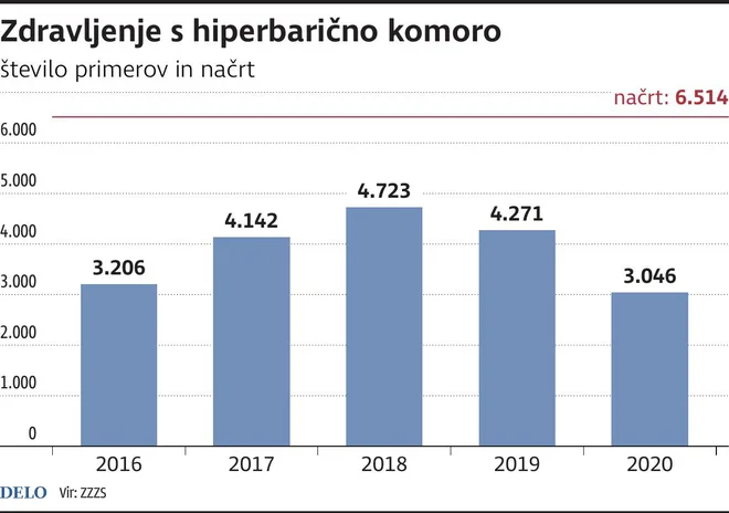 Uresničevanje programa zdravljenja s hiperbarično terapijo na ljubljanski medicinski fakulteti. Infografika: Delo