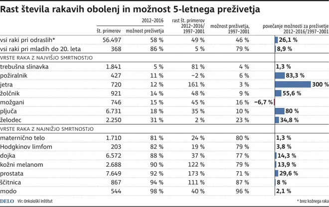 Kolikšne so možnosti petletnega preživetja z rakom? Foto Zx Igd
