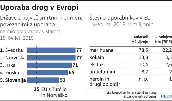 Uporaba drog v Evropi. INFOGRAFIKA: Delo