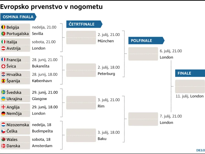 Končnica evropskega prvenstva v nogometu. FOTO: Delo