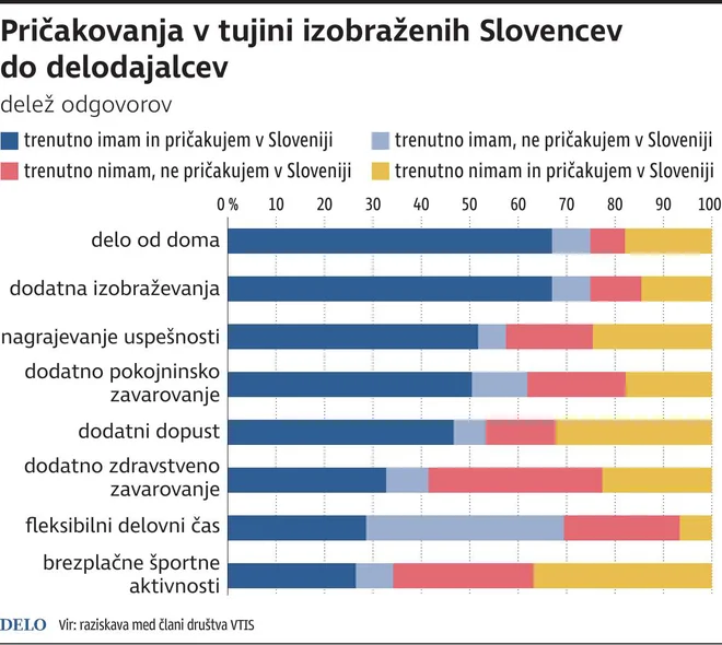 Talenti najpogosteje pričakujejo možnost izobraževanj, dela od doma ter nagrajevanje po uspešnosti. Infografika: Delo