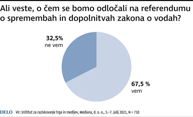 Večina ve, o čem se bo odločalo na referendumu. Infografika: Delo