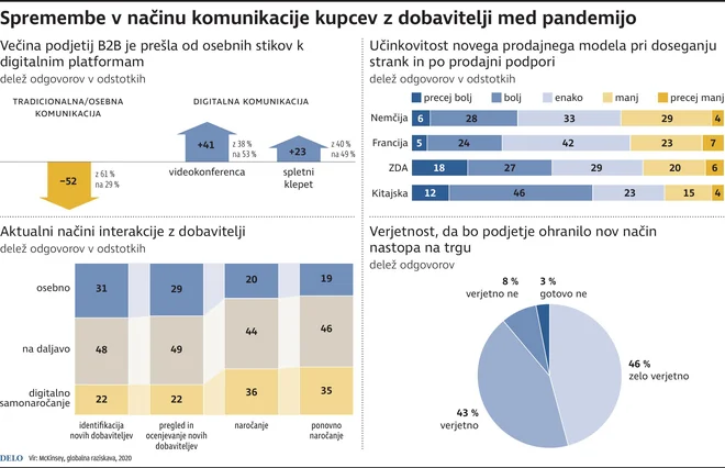 Med pandemijo se je način komunikacije kupcev z dobavitelji spremenil, večina ga bo obdržala. INFOGRAFIKA: Delo