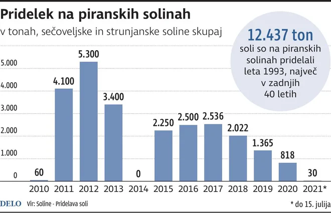 Pridelava Soli