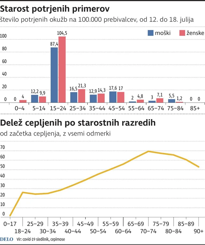 starost okuženih