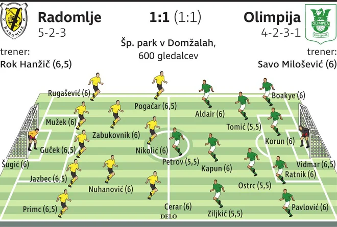 Kacler Olimpija ocene Foto Zx