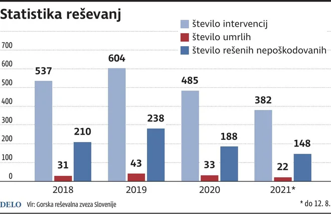 Statistika reševanj. Infografika: Delo