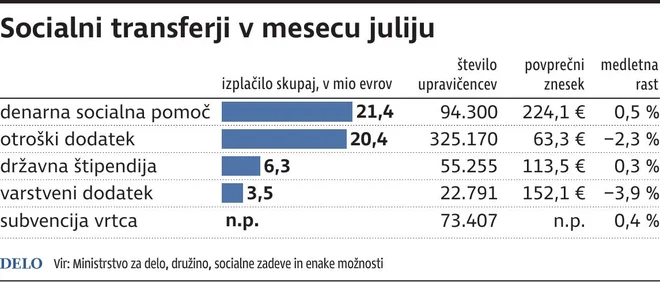 SocialniTransferjiJulij