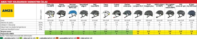 14 kolesarskih čelad na testu.  FOTO: AMZS
