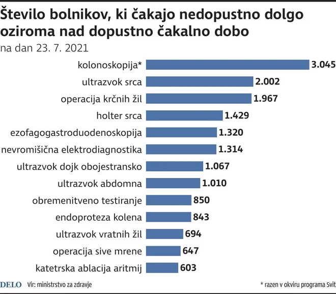 zdravstvo čakalne vrste