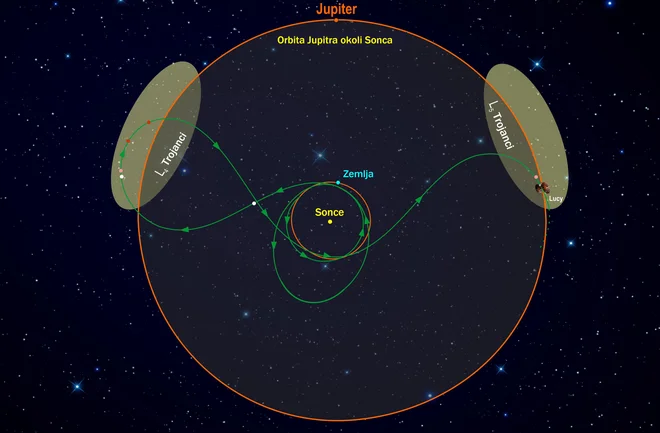 Lucy bo na odpravi 12 let. Zelo je pomembno, da ujamejo izstrelitveno okno, sicer bodo v bližnji prihodnosti težko začrtali podobno pot. FOTO: Nasa Goddard