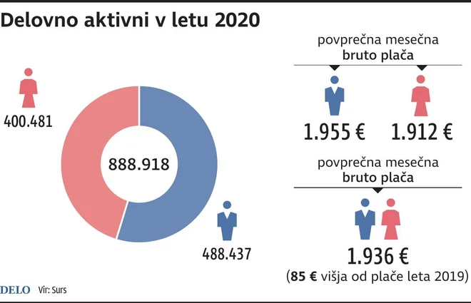 Delovno aktivni v letu 2020