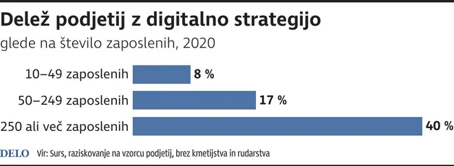 Delež podjetij z digitalno strategijo INFOGRAFIKA DELO
