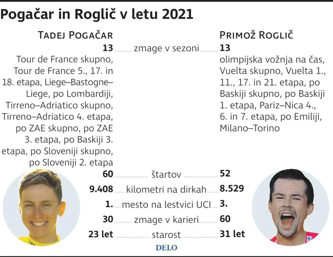 Tadej Pogačar vs. Primož Roglič.
