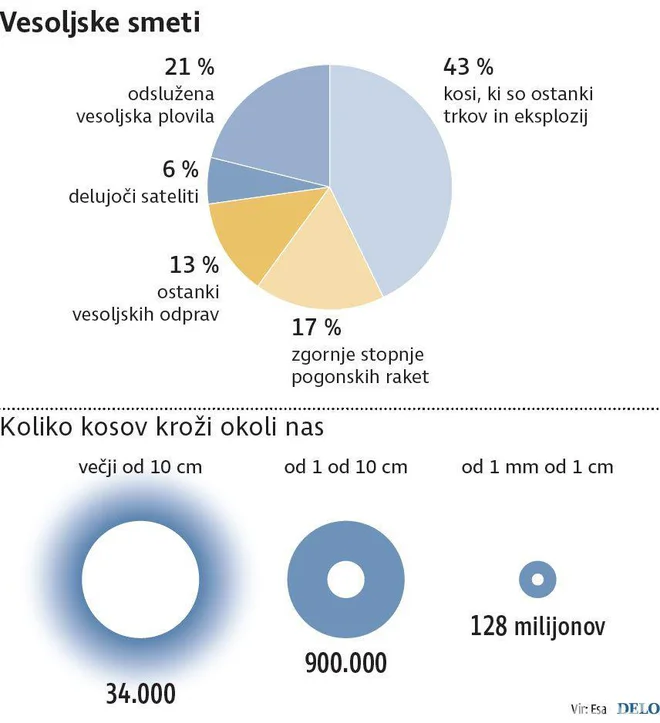 Vesoljske smeti INFOGRAFIKA: Delo
