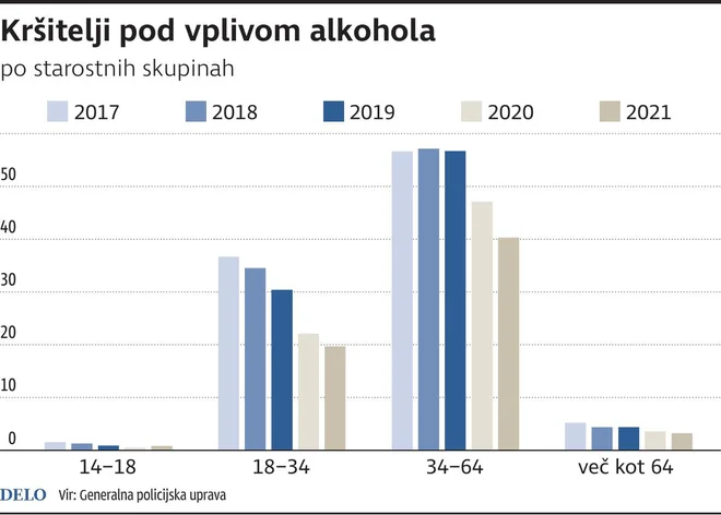 Kršitelji pod vplivom alkohola. INFOGRAFIKA: Delo
