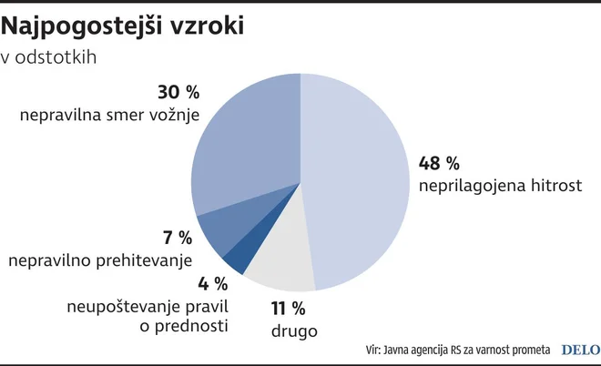 Najpogostejši vzroki prometnih nesreč z alkoholiziranim povzročiteljem. INFOGRAFIKA: Delo
