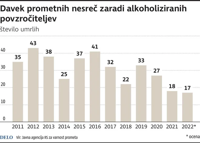 Davek prometnih nesreč zaradi alkoholiziranih povzročiteljev. INFOGRAFIKA: Delo
