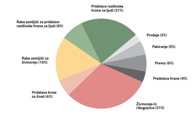 Prirejeno po: Poore,, J., in Nemecek,, T. (2018). Reducing food’s environmental impacts through producers and consumers. Science, 360(6392), 987–992.
