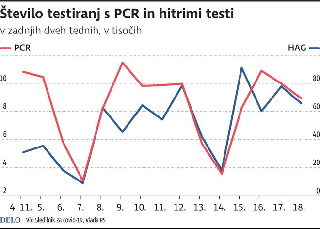 Testiranja s PCR in hitrimi testi. INFOGRAFIKA: Delo
