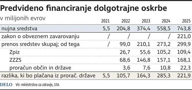 dolgotrajna oskrba