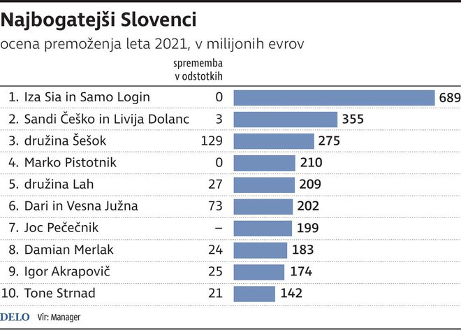 najbogatejši Slovenci Foto Dk/Zx Igd
