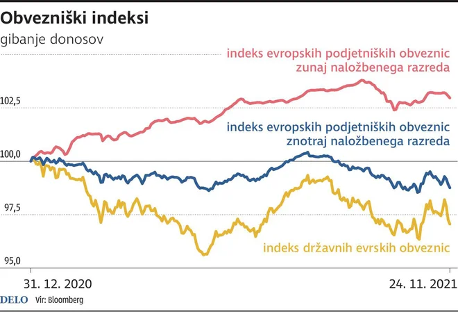 Obvezniski Indeks i2021