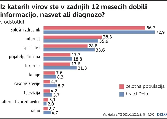 Vir: Infografika Delo
