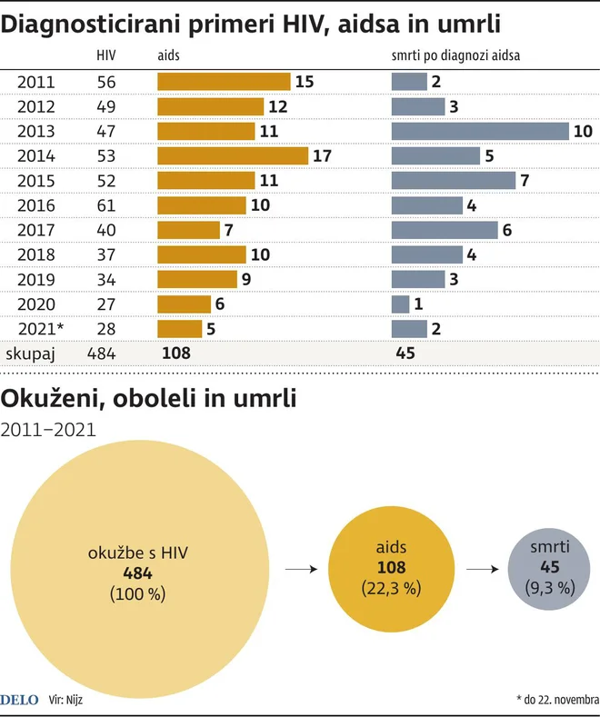 Statistika za zadnjih deset let. Infografika: Delo
