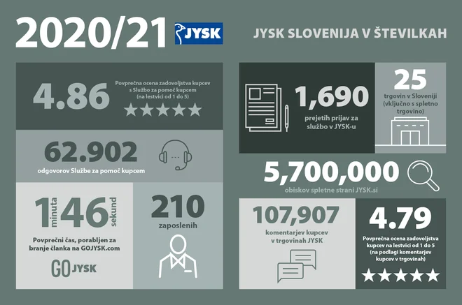 FOTO: JYSK Slovenija

