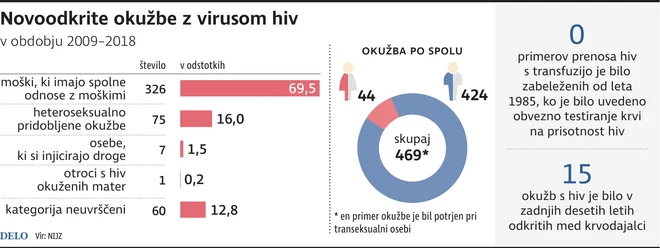 30 odstotkov odkritih na novo okuženih s hivom med letoma 2009 in 2018 ni spadalo v kategorijo MSM. Infografika: Delo
