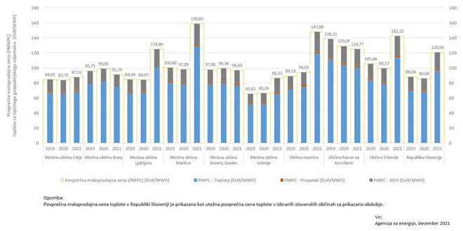 Povprečna maloprodajna cena toplote za gospodinjske odjemalce v devetih občinah: Celje, Kranj, Ljubljana, Maribor, Slovenj Gradec, Velenje, Jesenice, Ravne na Koroškem in Trbovlje. INFOGRAFIKA: Arhiv Agencija za energijo
