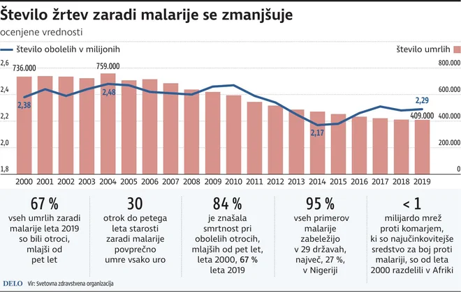 V času koronavirusa so druge bolezni skorajda povsem pahnjene v ozadje, malarija pa dnevno ogrozi ogromno človeških življenj. Infografika: Delo
