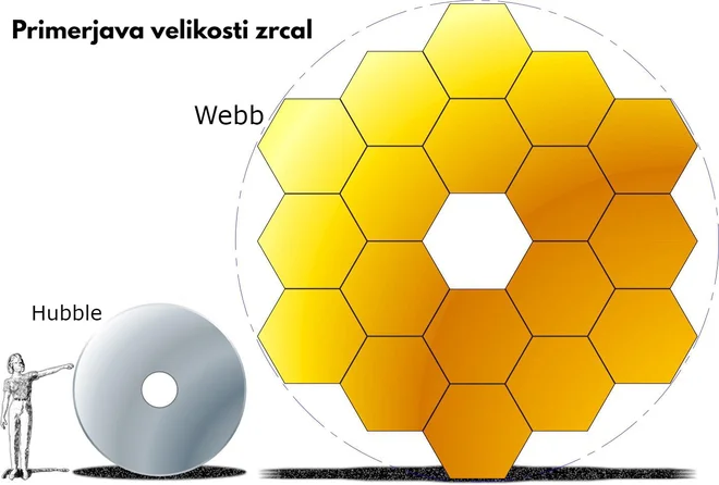 Primerjava zrcal med Webbom in Hubblom. FOTO: Nasa
