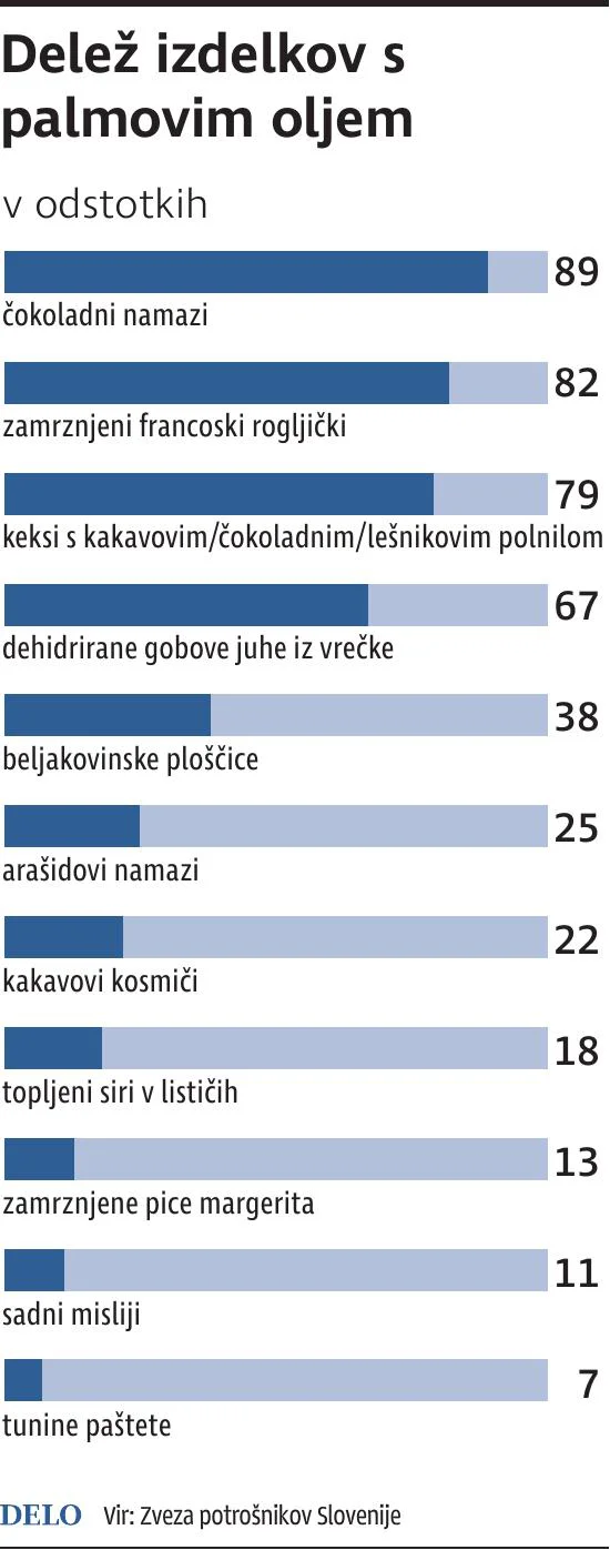 Delež palmovega olja
