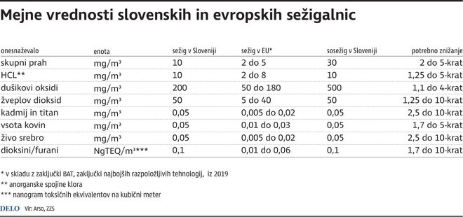 Mejne vrednosti slovenskih in evropskih sežigalnic.
